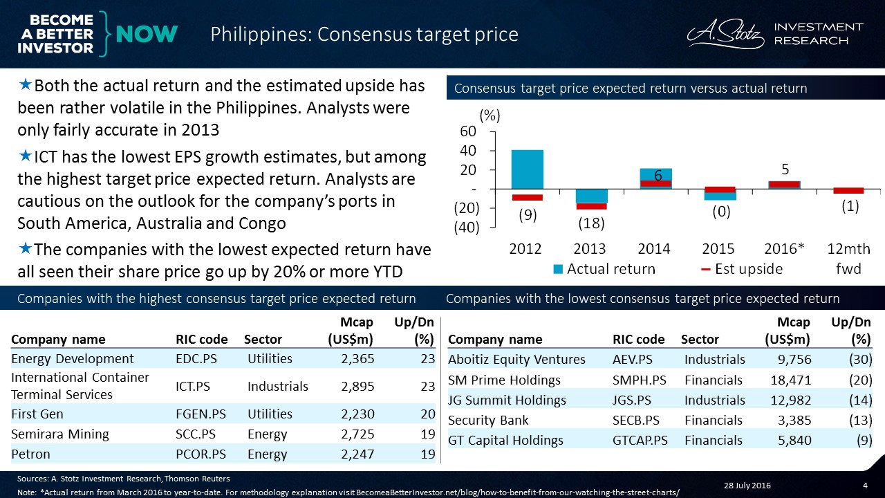 The bottom-up #consensus recommendation is currently a “Buy” for the #Philippines