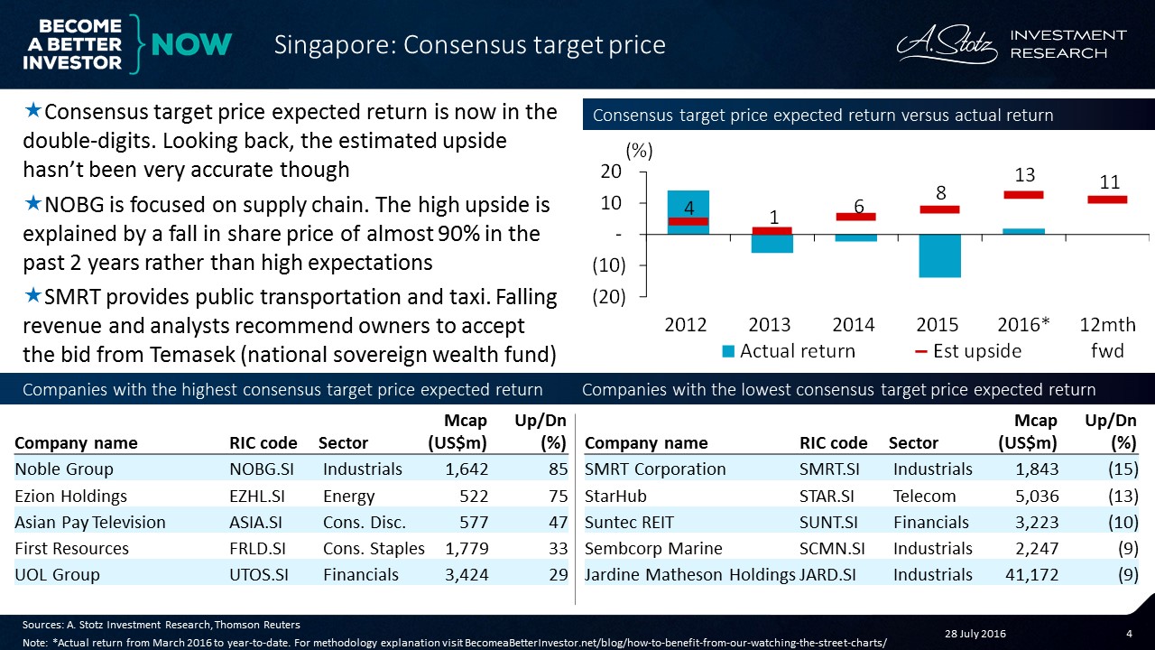 #Singapore actual #marketreturns not matching #expectations