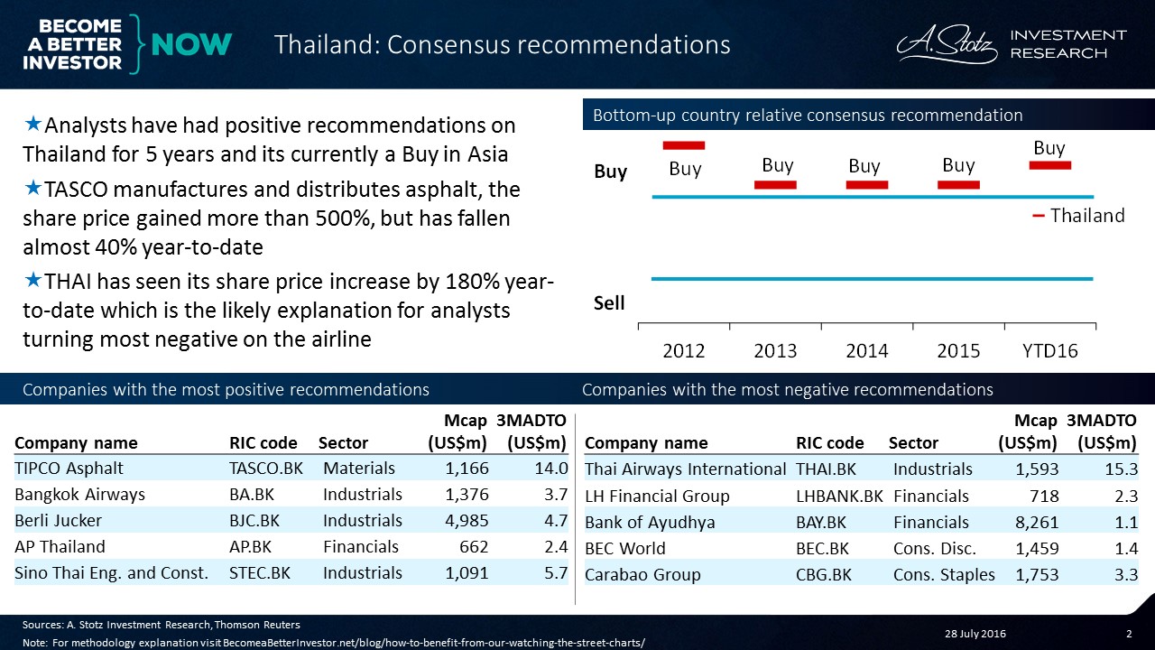 Analysts have had positive #recommendations on #Thailand for 5yrs, and it’s currently a Buy