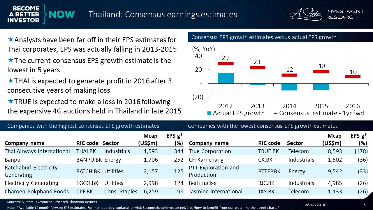 #Thailand's #earnings per share #growth estimate lowest in five years