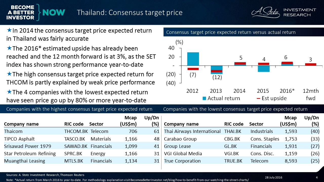 #Thailand 2016 #TargetPrice estimate already reached