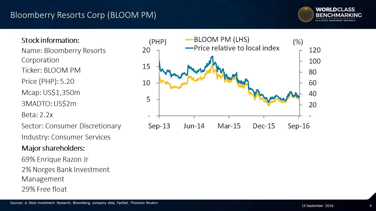 Bloomberry Resorts sharply underperforms local index #stocks #Philippines
