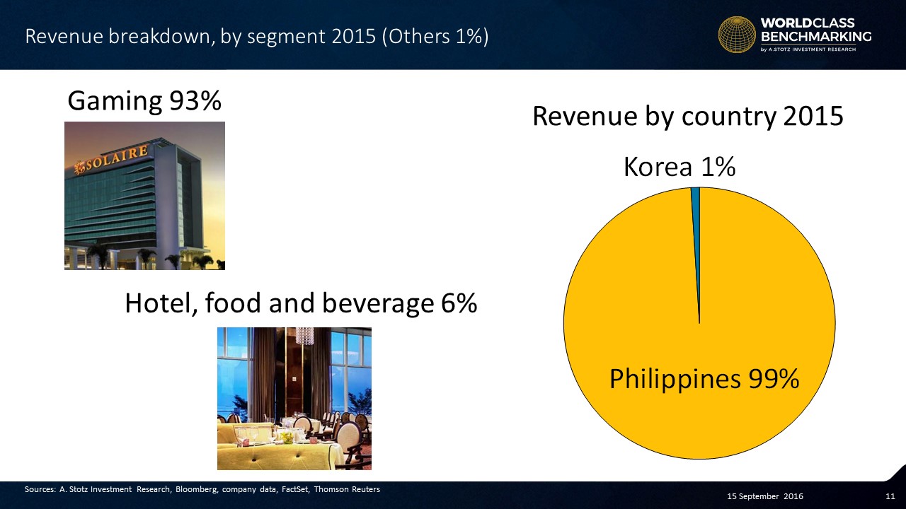 Gaming makes up 93% of revenue #Philippines #Stocks
