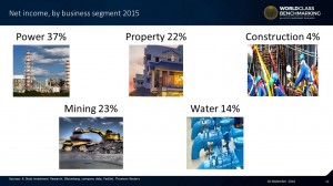 Electric #Power is DCMI's largest profit stream