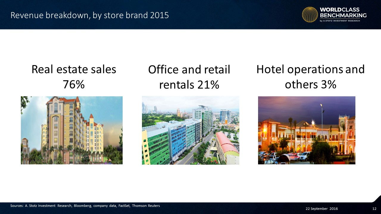 About three-quarters of Megaworld’s revenue comes from #RealEstate sales