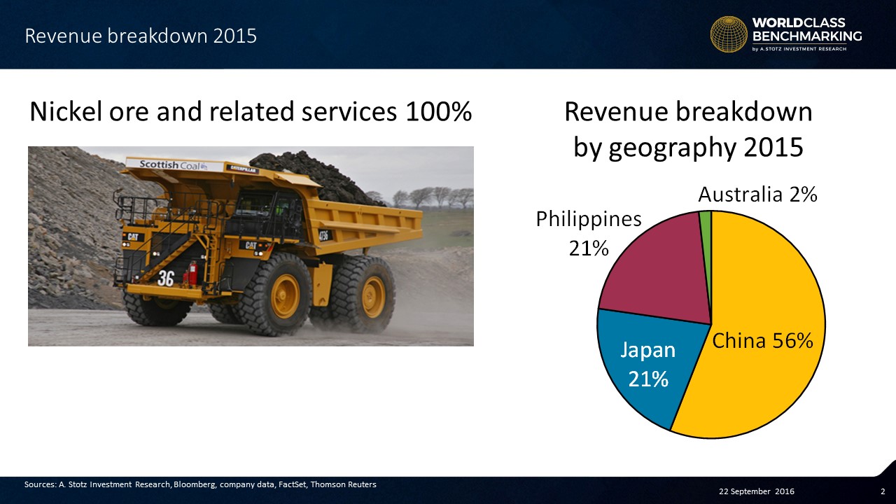 All revenue comes from its #nickel mines