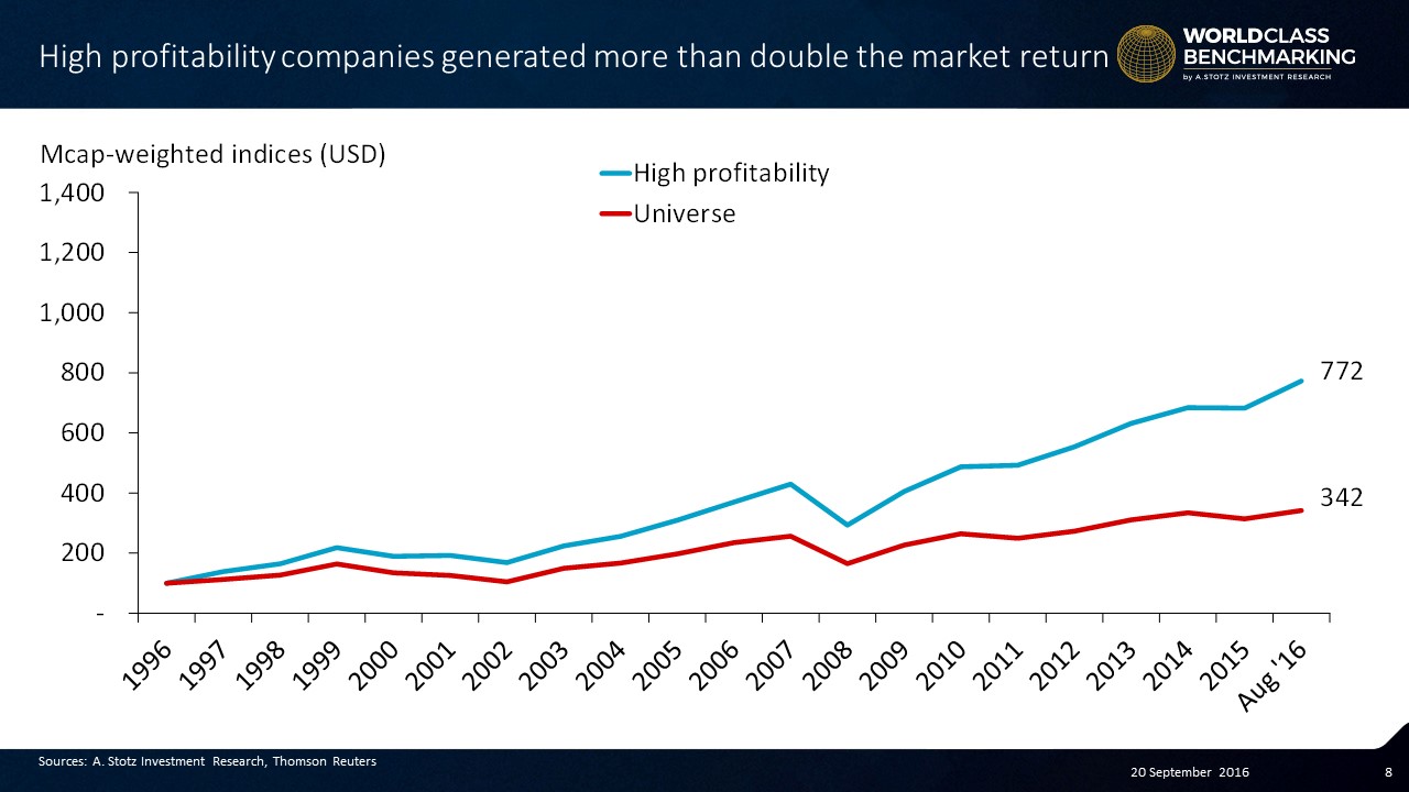 Highly #profitable companies coincident return