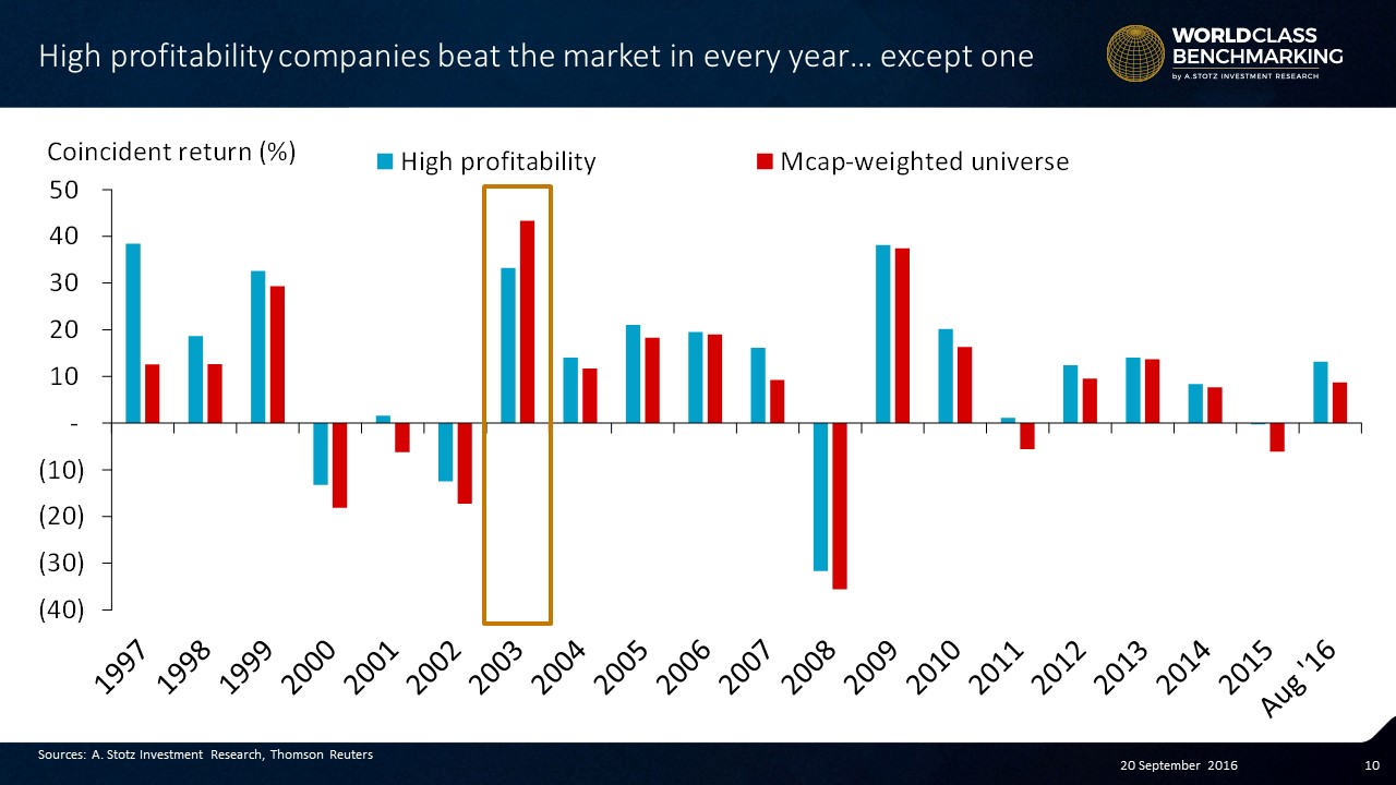 #High Profitability almost always beats the #market