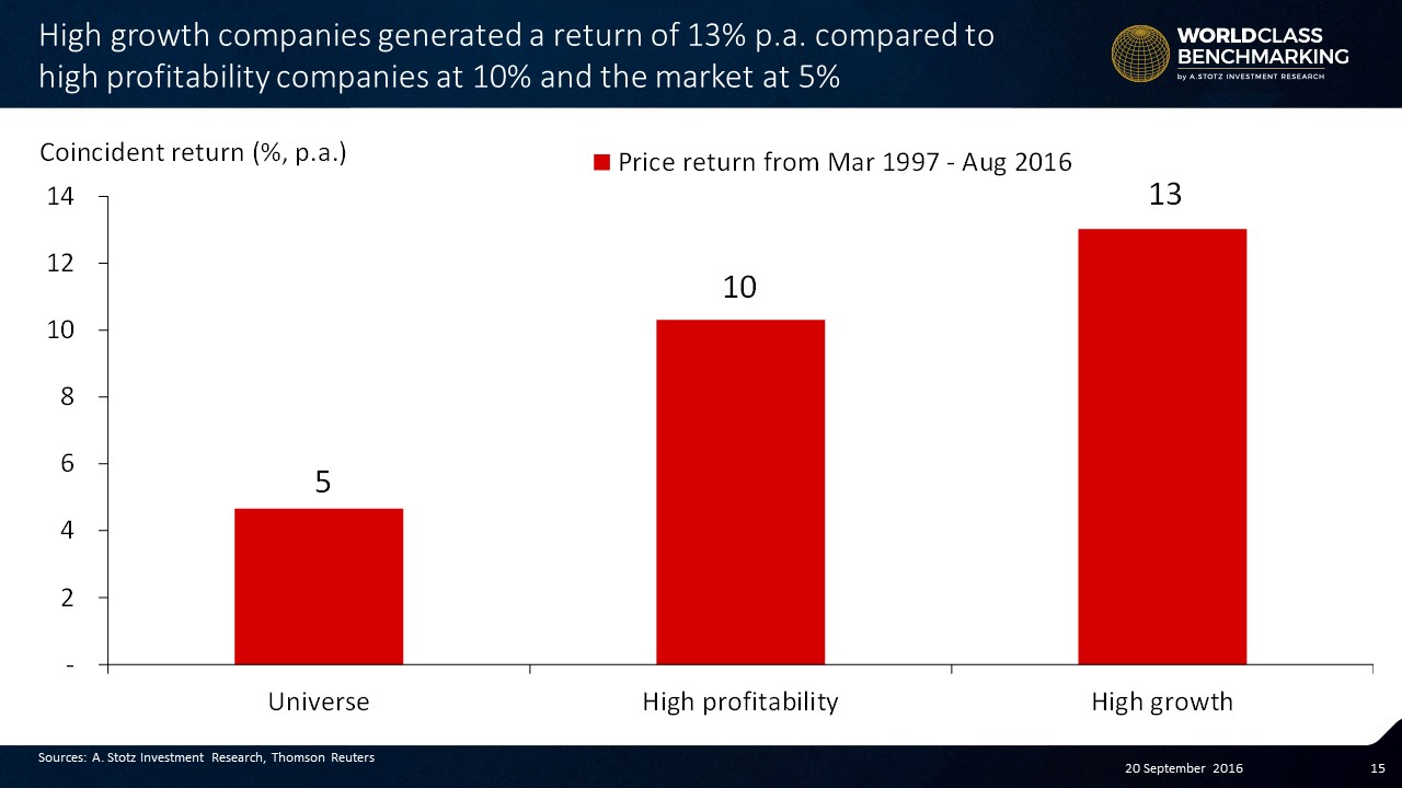 #Growth beats #Profitability on annually re-balanced coincident return