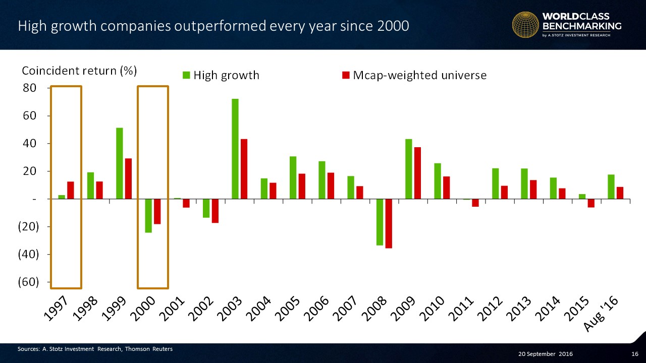 High #growth beating market since 2000