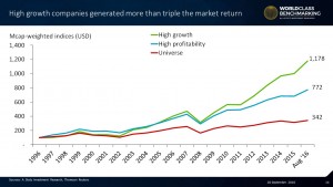 #HighGrowth triples #marketreturn