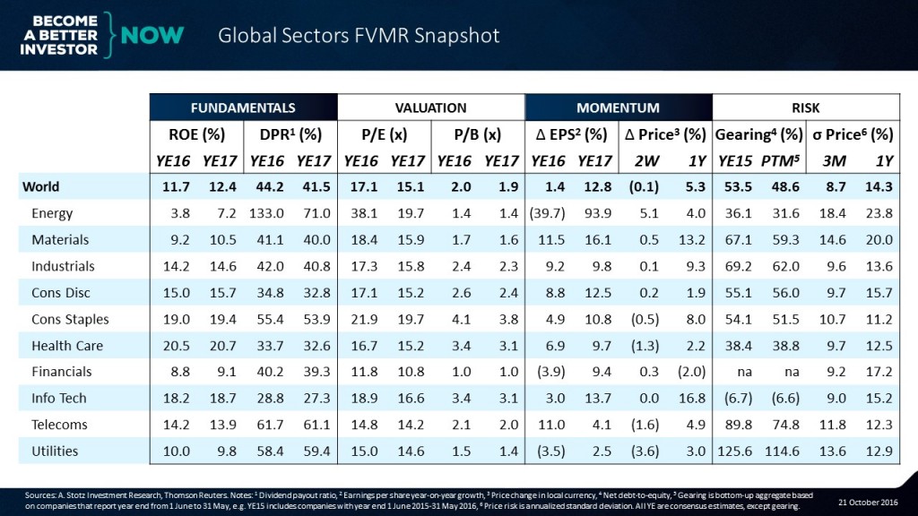 The Global Sectors #FVMR Snapshot keeps you up to date!