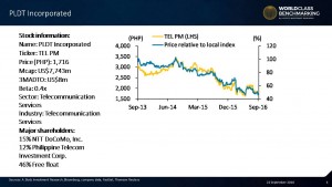 #PLDT shares fallen by 50% in 3 years