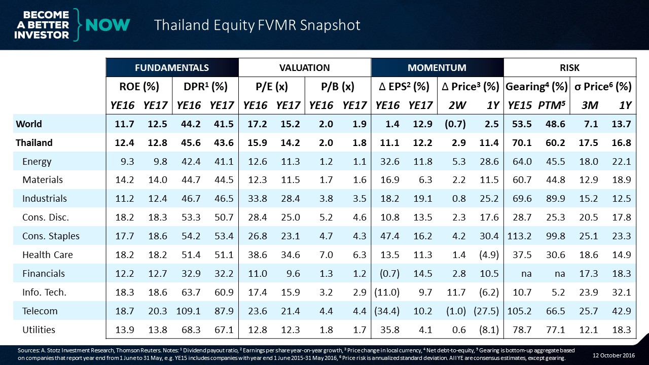 Thailand Equity FVMR Snapshot as of 12 October 2016