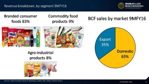 #Branded Consumer Foods make up over 80% of revenue #UniversalRobina