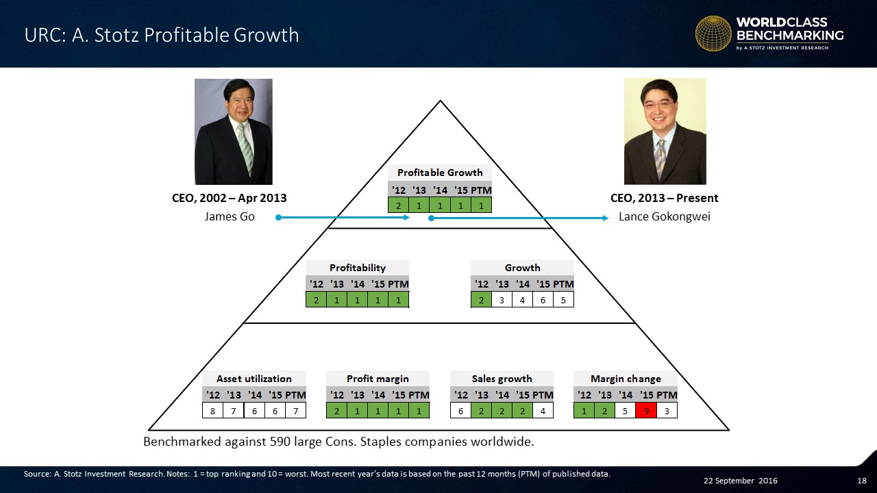 URC brands still among the most chosen in the Philippines