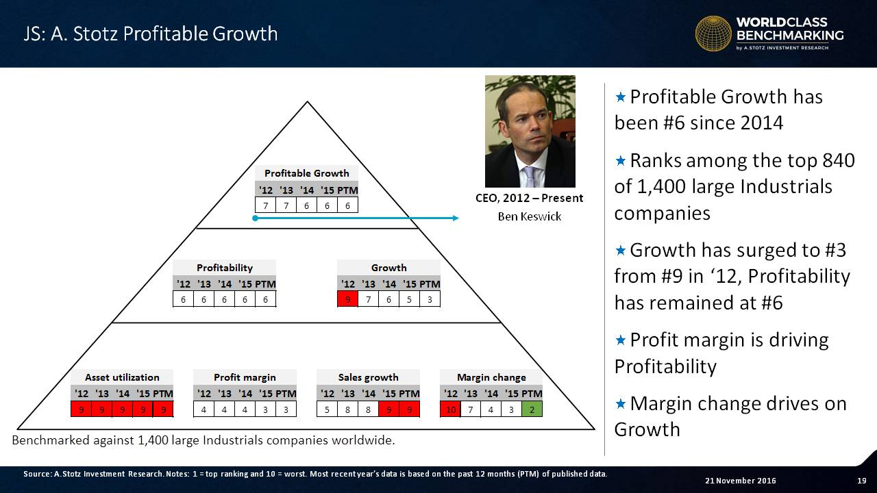 Profitable Growth has been stuck at 6 since 2014, slightly below average for large Industrials