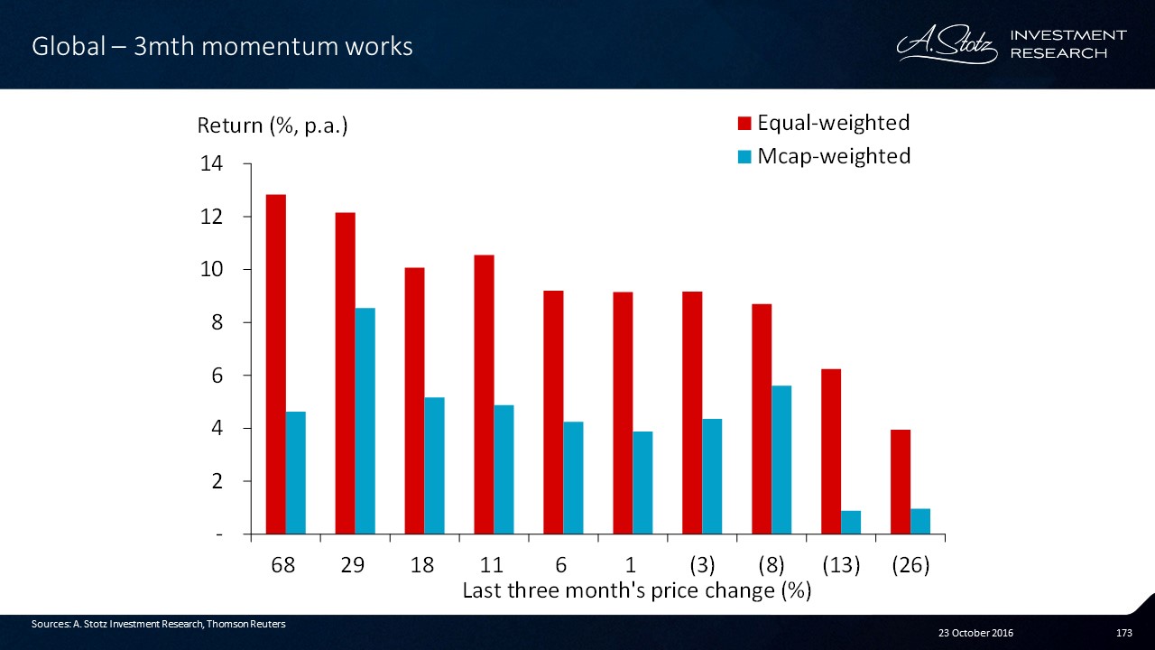 For equal-weighted, the 3mth price #momentum works nicely.