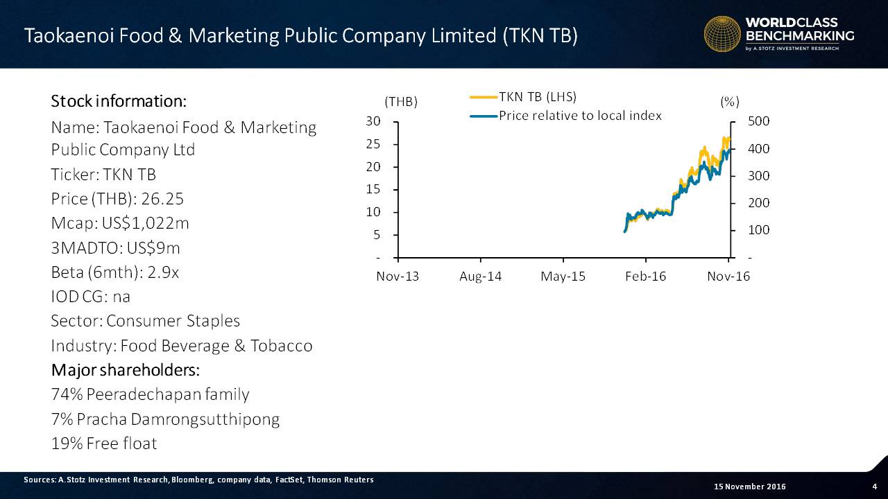 Taokaenoi's share price has increased by more than 400% since #IPO