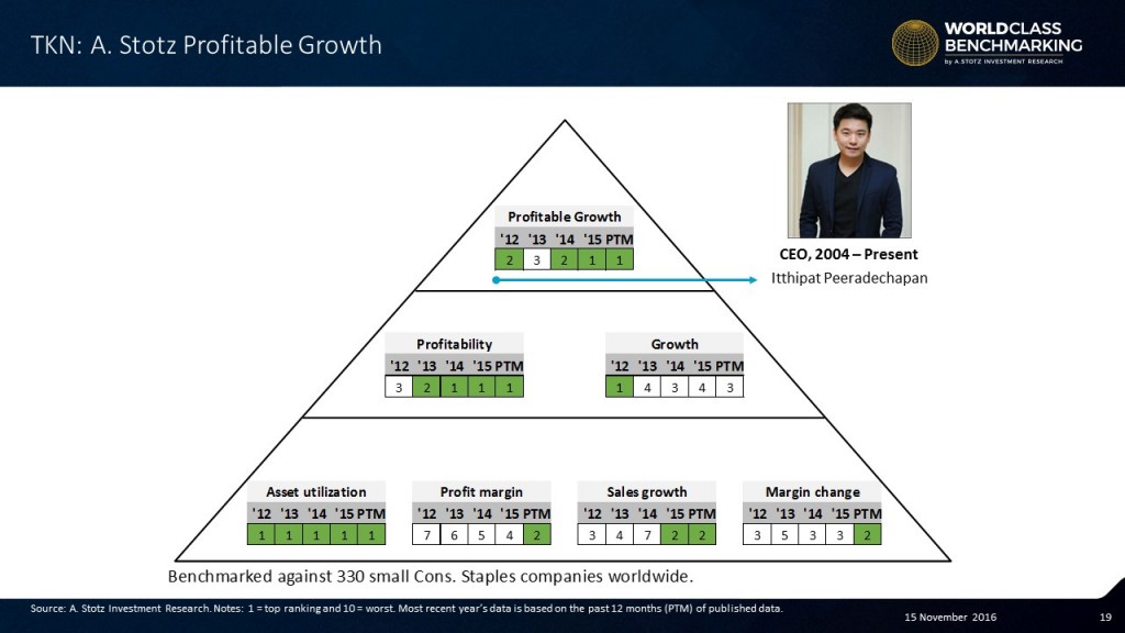 Taokaenoi's Profitable Growth metric has remained #WorldClass for the last two years