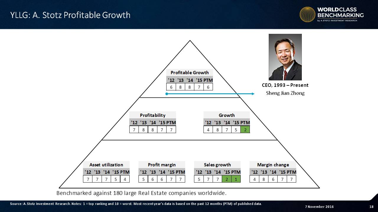 Profitable Growth is still below average among 180 large global #RealEstate companies