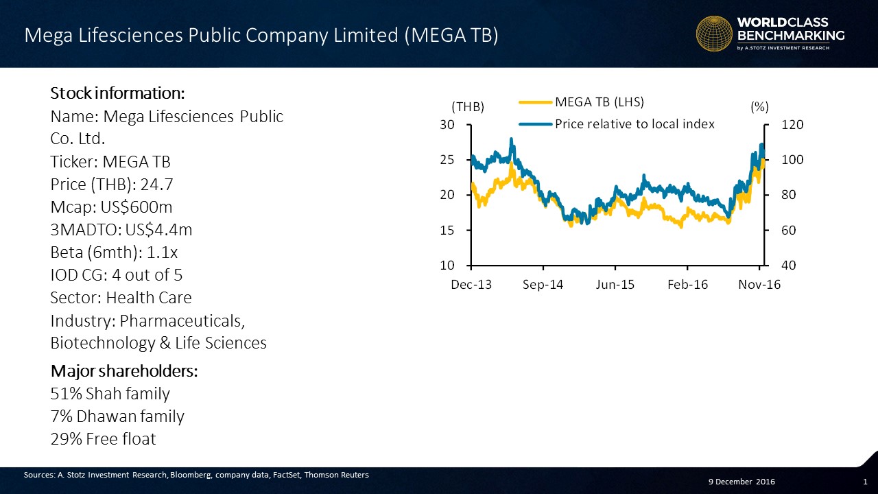 Solid share price performance for MEGA in 2H16