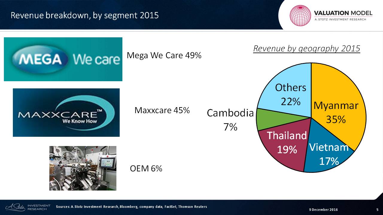 Mega LifeSciences revenue breakdown, big in #ASEAN