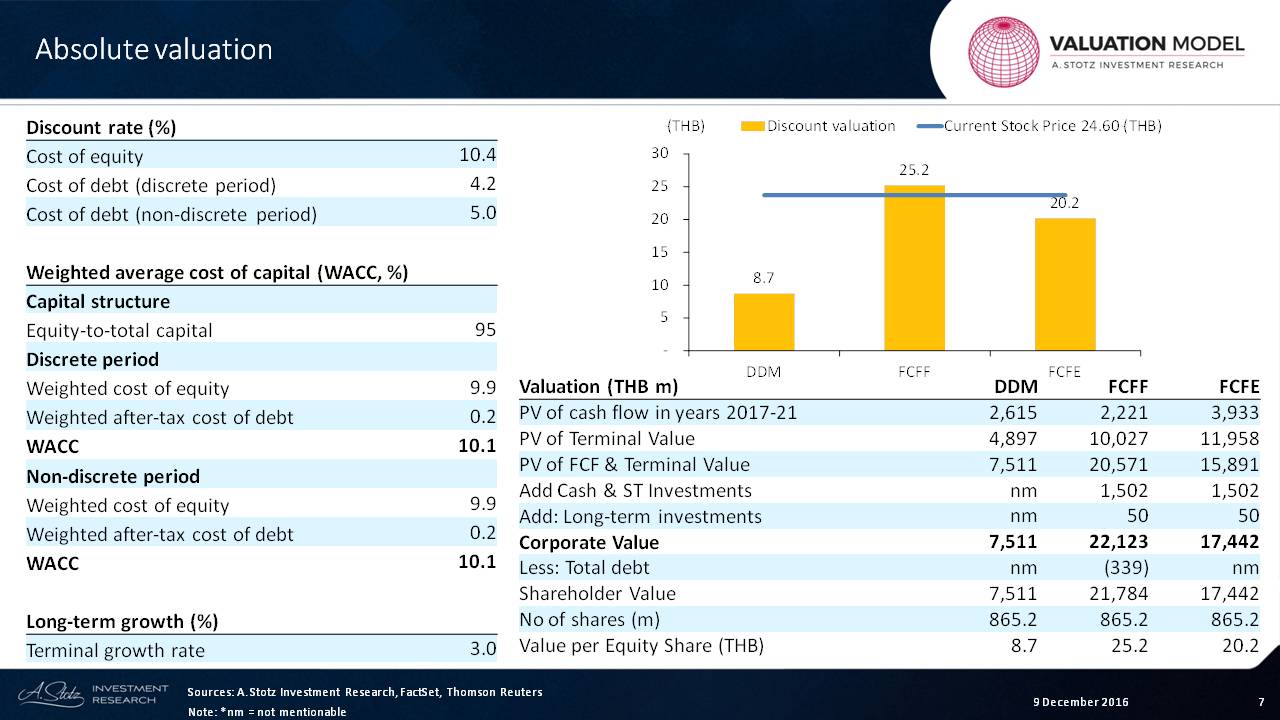 Example absolute #valuation of Mega LifeSciences PCL 
