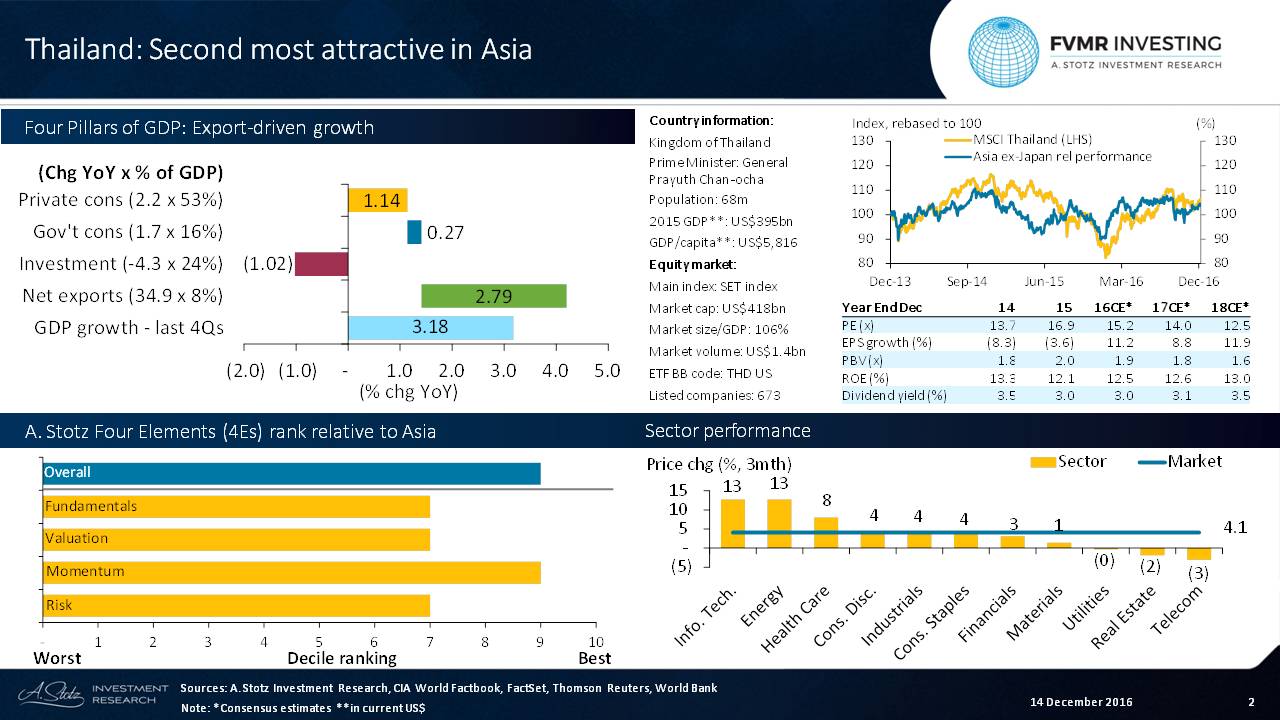 #Thailand Is Second Most Attractive in Asia