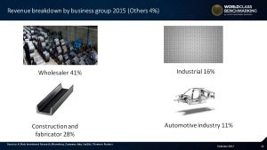#ThaiMetalTrade #wholesale market makes up more than 40% of revenue