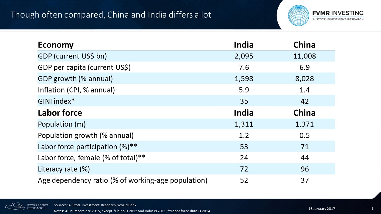 Though often compared, #China and #India differs a lot