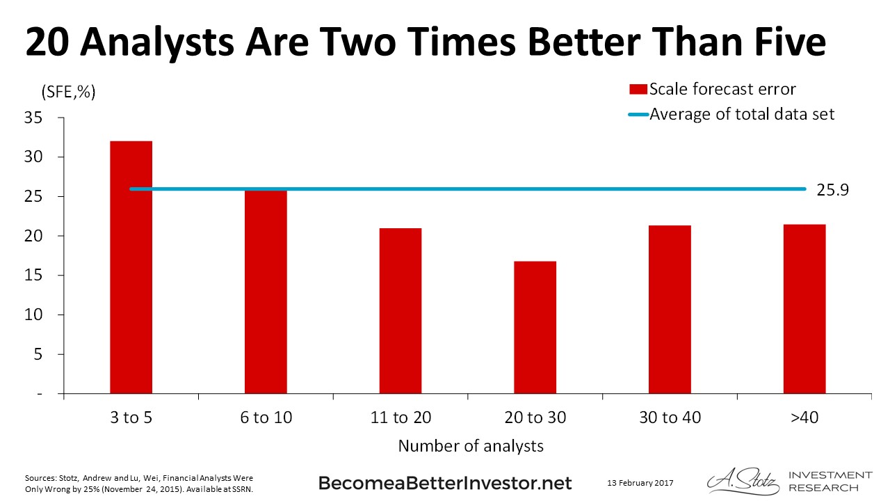 20 #Analysts Are Two Times Better Than Five #ChartOfTheDay