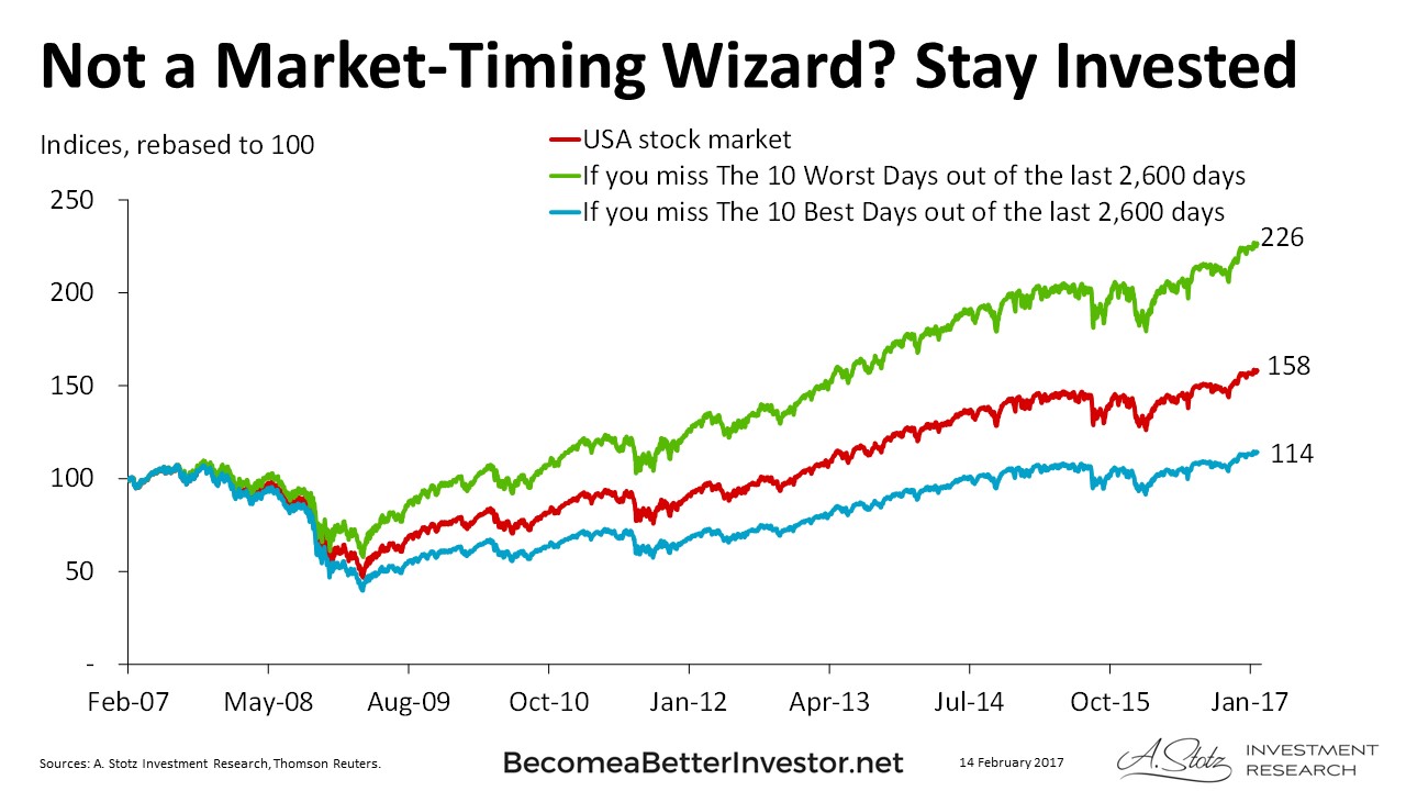 Not a #Market-Timing Wizard? Stay Invested #ChartOfTheDay