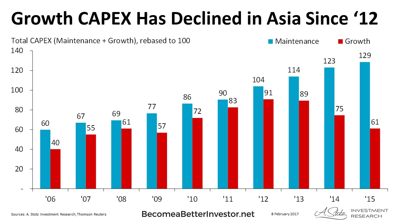Growth CAPEX Has Declined in #Asia Since 2012 #ChartOfTheDay