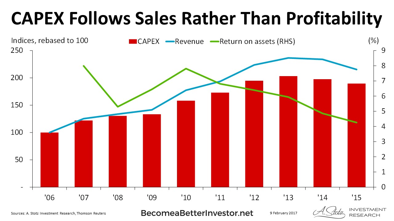CAPEX Follows #Sales Rather Than Profitability in Asia #ChartOfTheDay