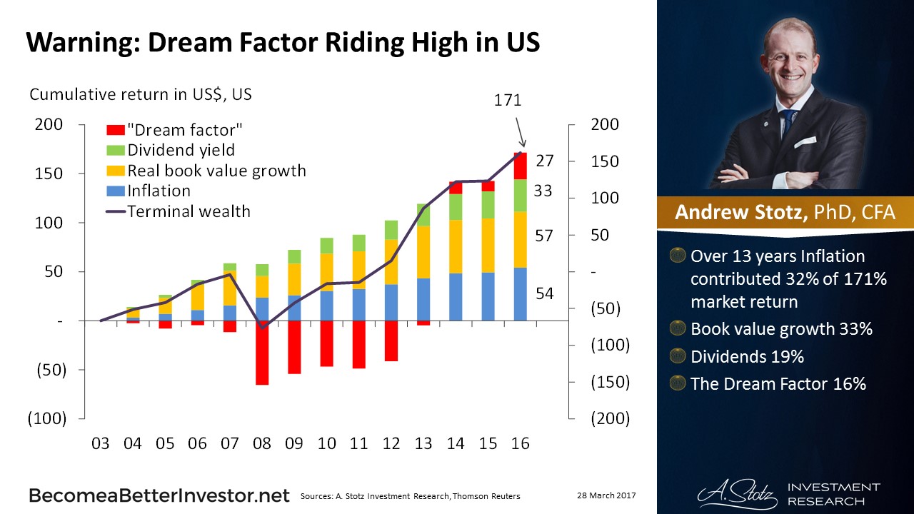 Warning: Dream Factor Riding High in US #ChartOfTheDay
