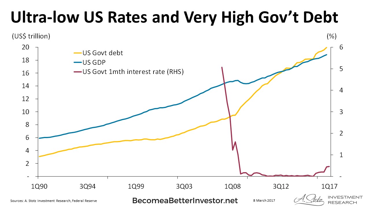 Ultra-low US #Rates and Very High Gov't #Debt