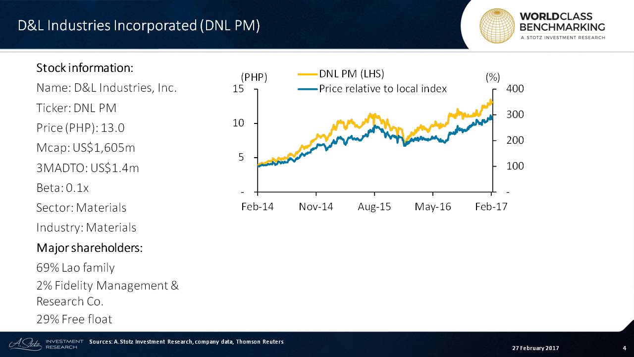 More than 70% of D&L's sales are to consumer companies #Philippines