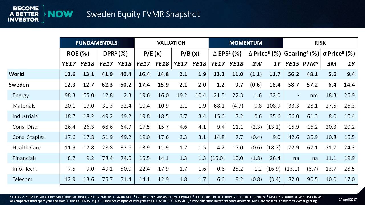 Sweden: Land of flat #profits but fat #dividends - #Sweden #Equity FVMR Snapshot