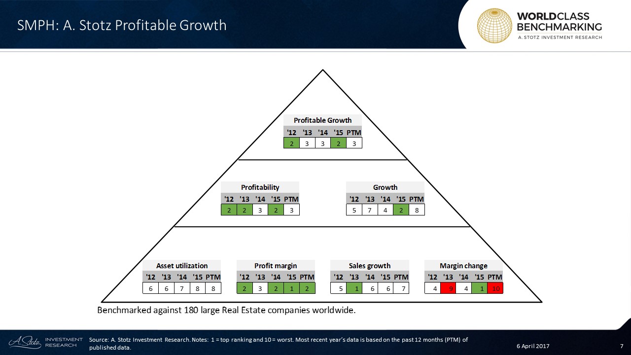 Profitable #Growth has been in the top 3 since 2012 at SM Prime Holdings