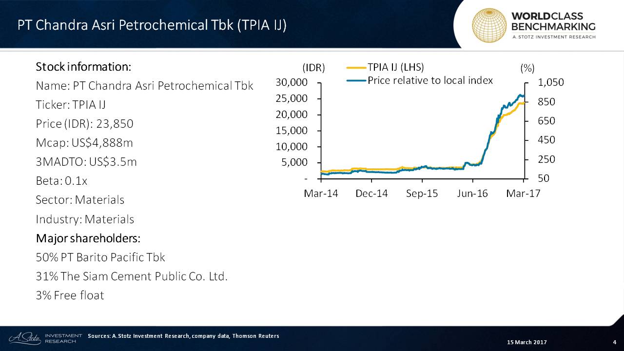 Chandra Asri #Petrochemical has seen a massive gain since 2H16