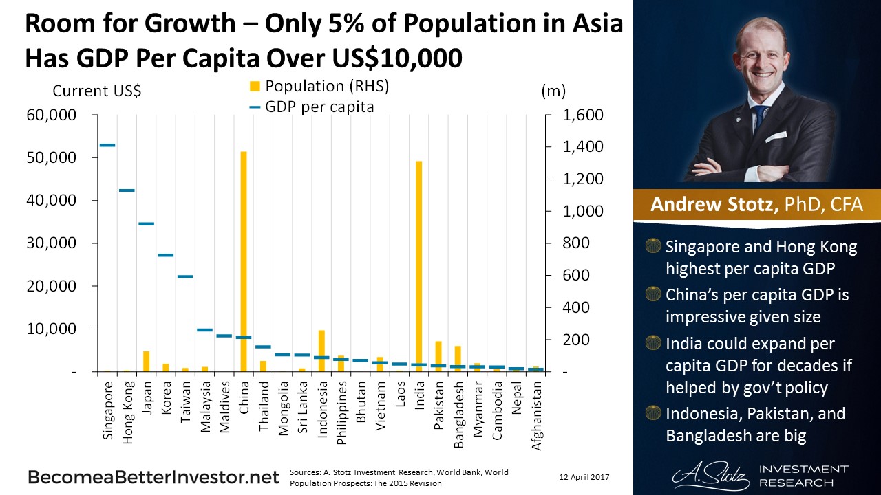 Room for Growth – Only 5% of #Population in Asia Has GDP Per Capita Over US$10,000