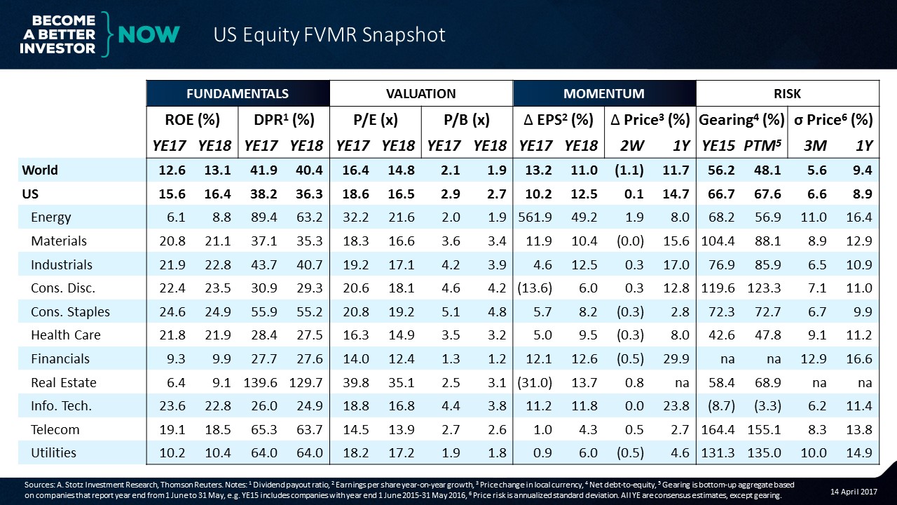US ROE 3 percentage points above world average | US #Equity FVMR Snapshot