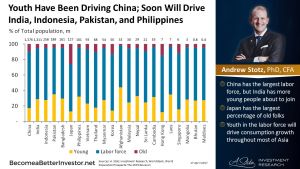 Youth Have Been Driving #China; Soon Will Drive India, Indonesia, Pakistan, and Philippines