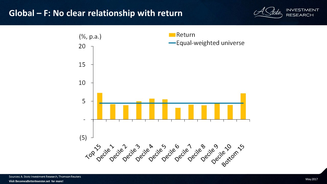 Asset turnover change didn't show any clear relationship with #return
