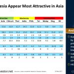 Korea & Indonesia Appear Most Attractive in #Asia