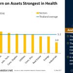 Thailand Return on Assets Strongest in #HealthCare Sector