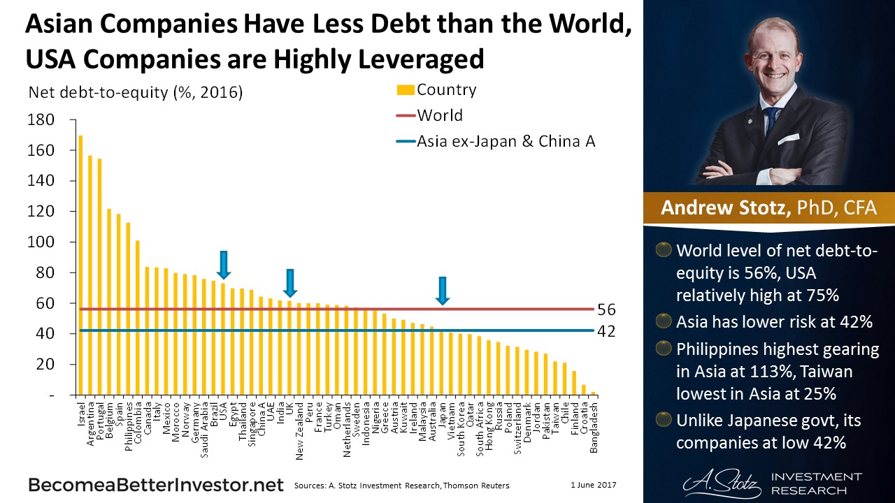 Asian Companies Have Less #Debt than the World, USA Companies are Highly Leveraged