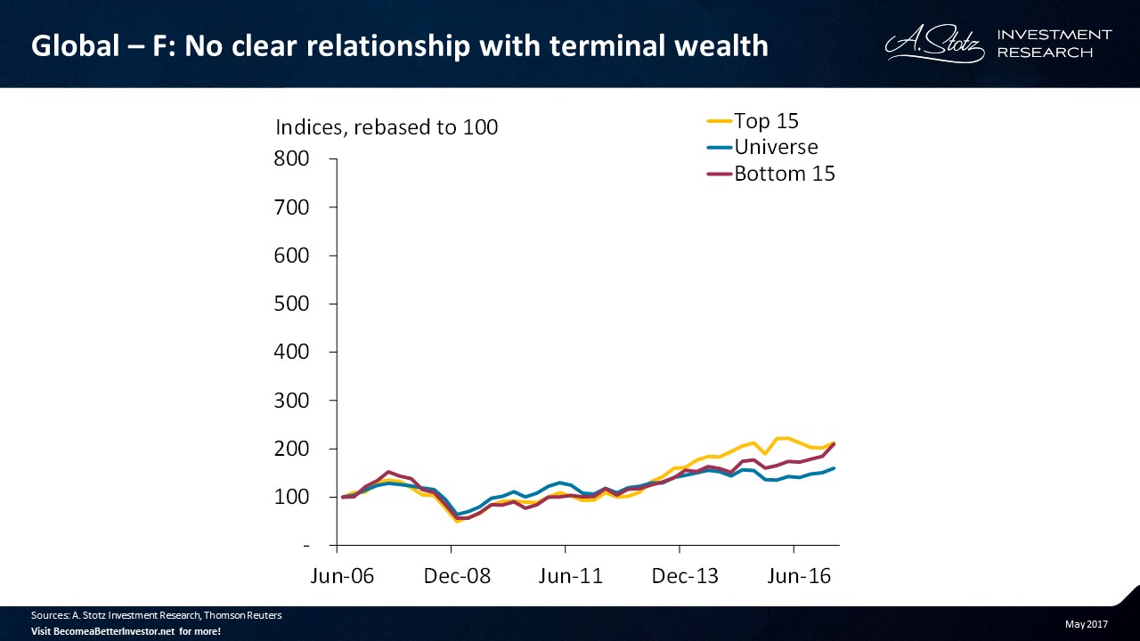 No clear relationship with terminal #wealth for asset turnover change