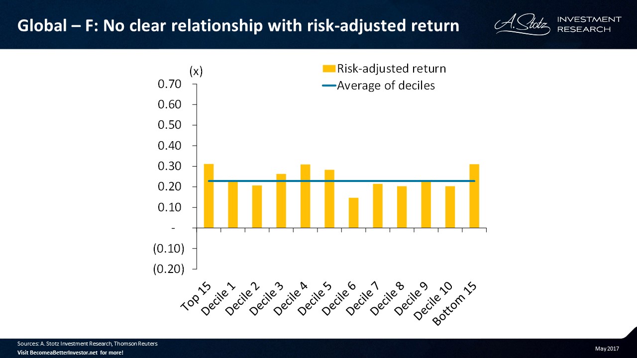No clear relationship with risk-adjusted #return